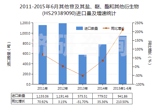 2011-2015年6月其他苷及其鹽、醚、酯和其他衍生物(HS29389090)進(jìn)口量及增速統(tǒng)計(jì)